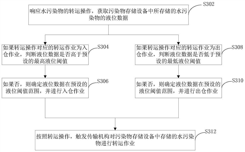 Water pollutant collection control method and intelligent marine cloud bin device