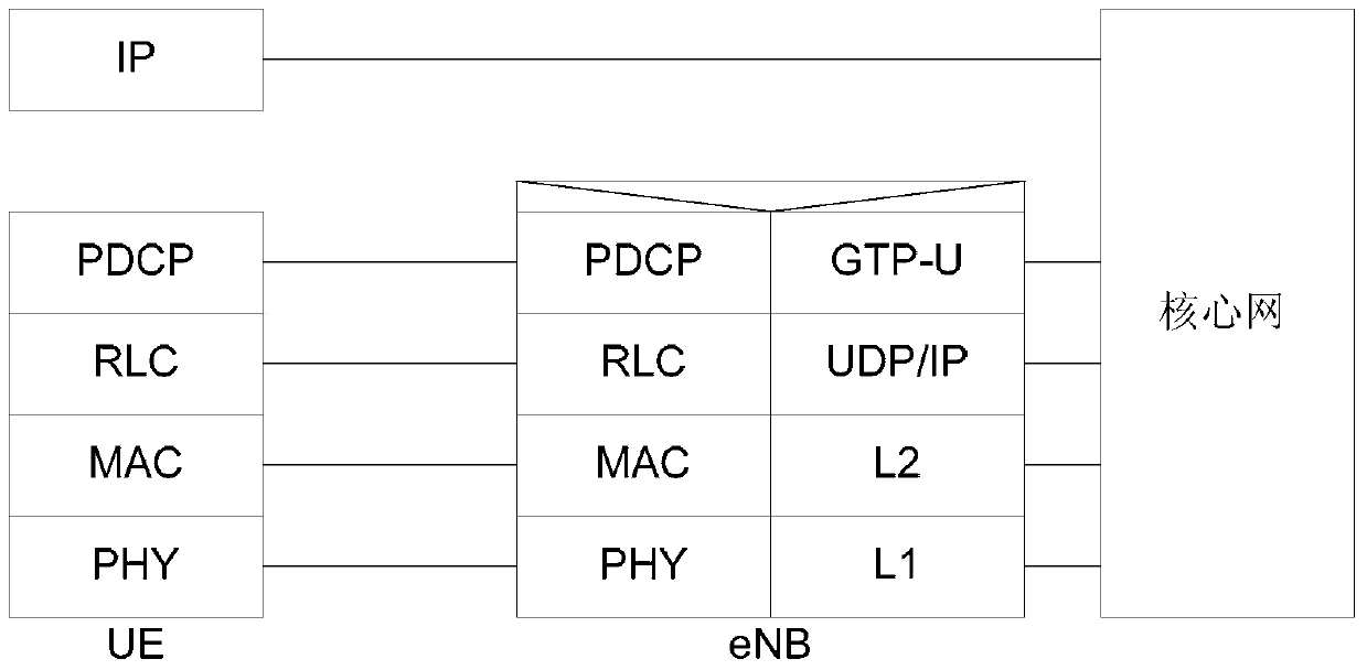 Migration processing, migration method and device for dual connectivity radio bearers