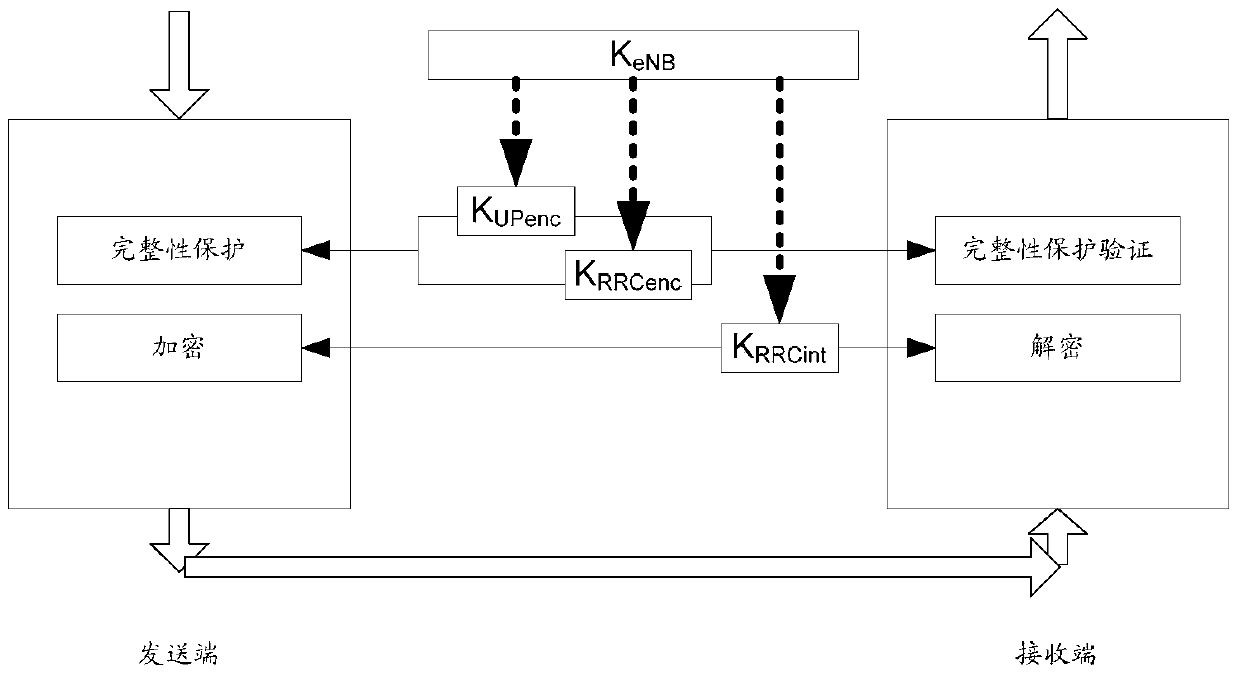 Migration processing, migration method and device for dual connectivity radio bearers