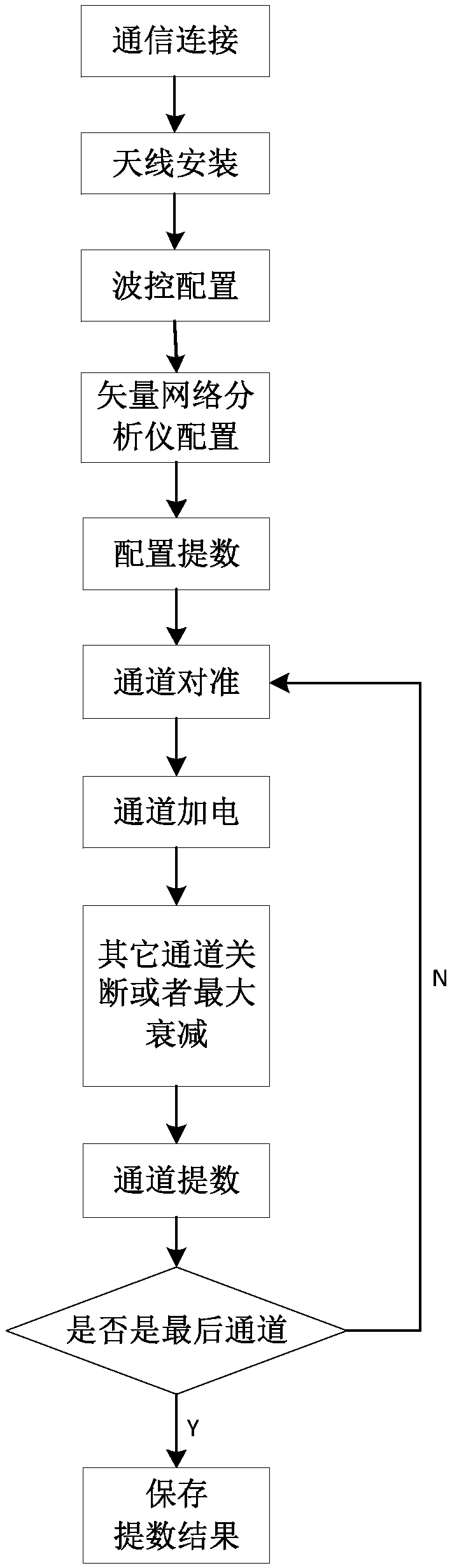 Method for implementing near field data extraction of phased array antenna