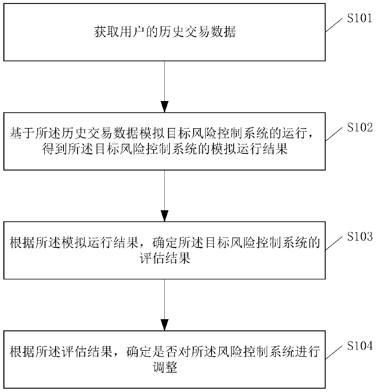 Risk control system optimization method, device and equipment and storage medium