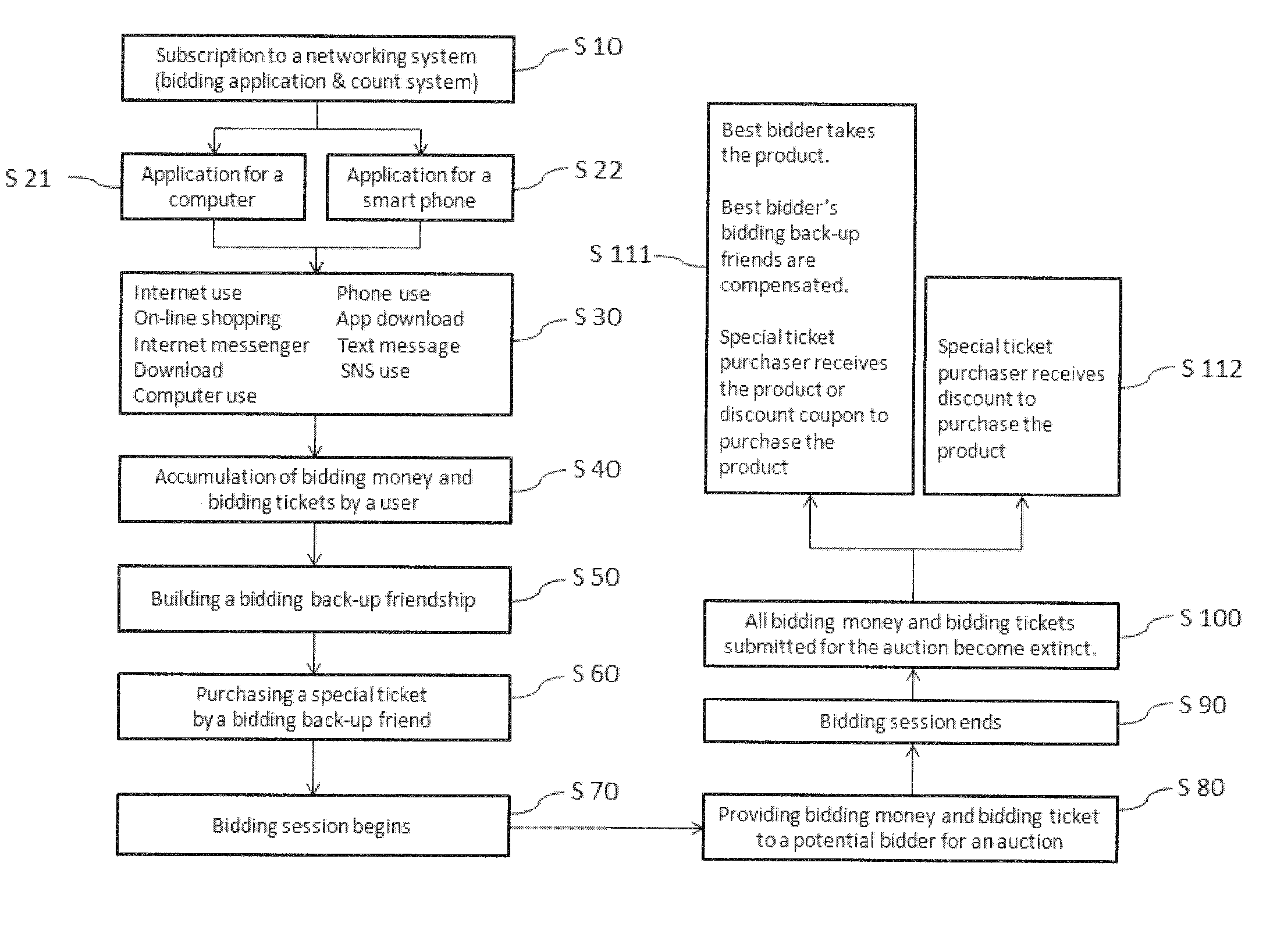 Pooling method for auction or raffle in a social network system