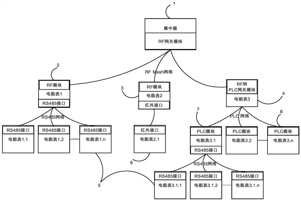 Method and system for building electricity consumption information collection network by mixing multiple communication modes