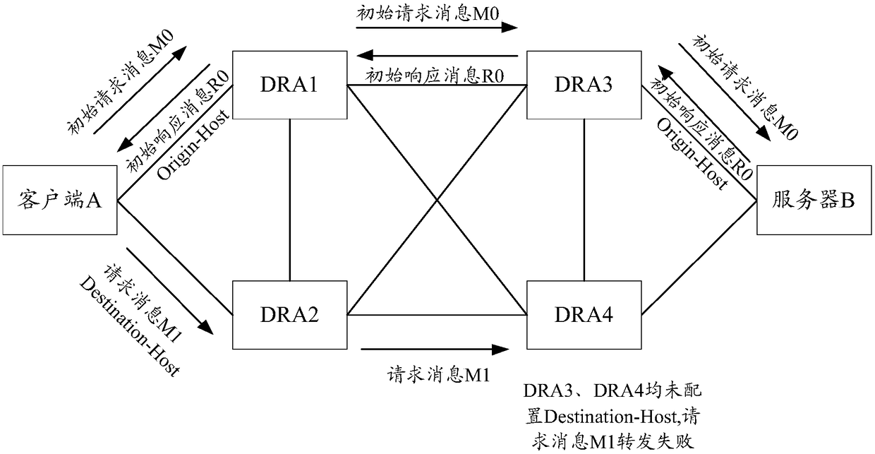 Method for routing message, DRA and computer readable storage medium