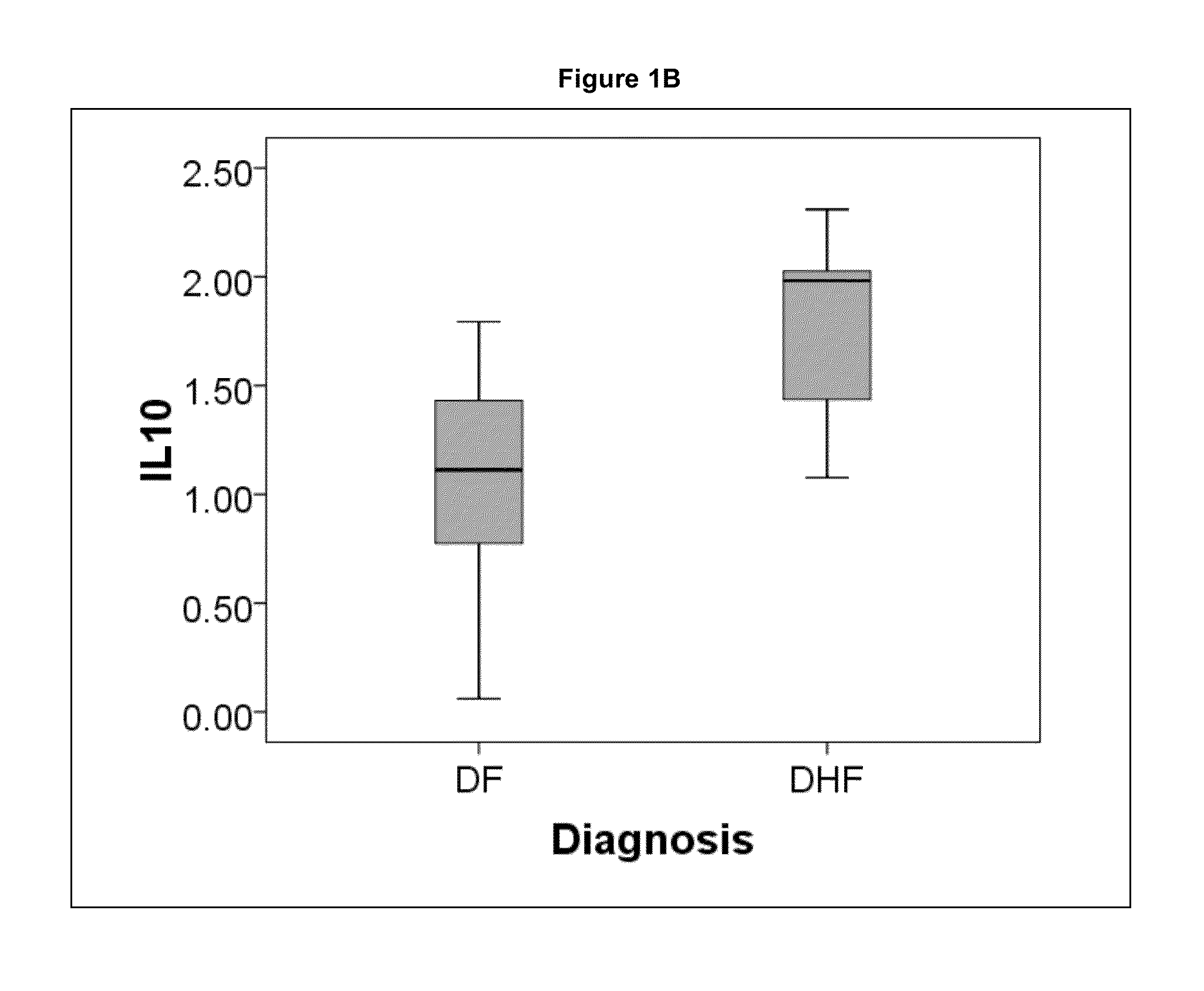 Methods and Biomarkers for the Detection of Dengue Hemorrhagic Fever