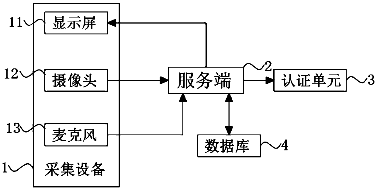 Multi-dimensional identity authentication system and method based on face recognition