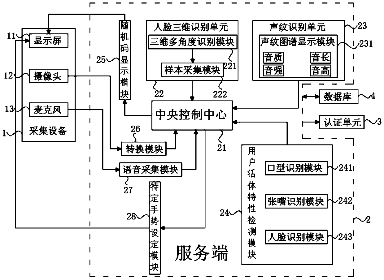 Multi-dimensional identity authentication system and method based on face recognition