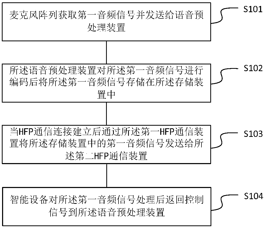 Intelligent voice system and voice processing method thereof