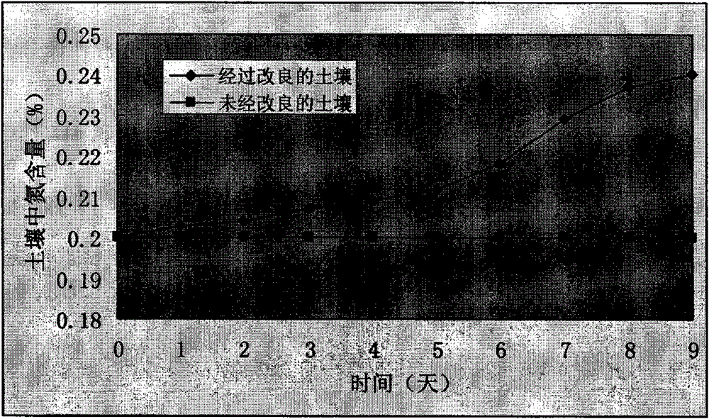 Method for domesticating saline land by microalgae