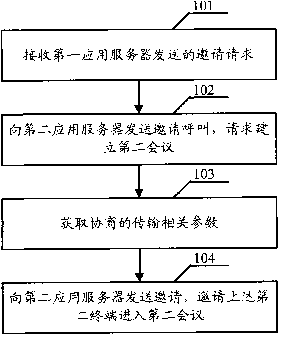 Method, device and system for cross-platform conference convergence