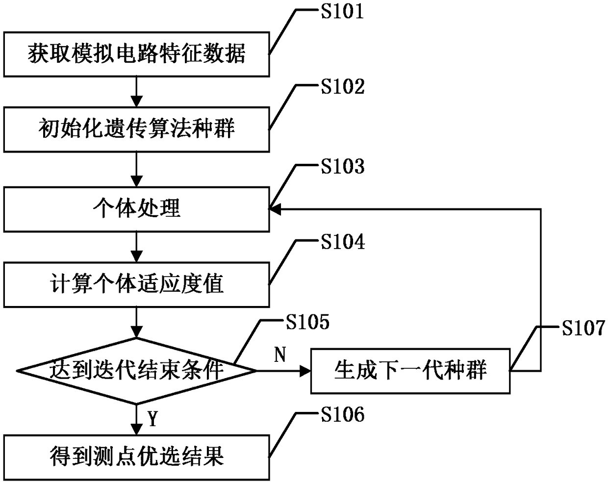 Method for optimizing analog circuit measuring points based on sawtooth wave and genetic algorithm