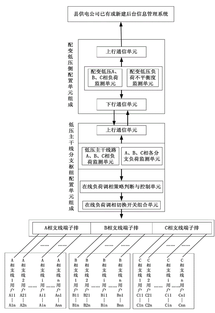 On-line three-phase load unbalance processing method suitable for low-voltage distribution network