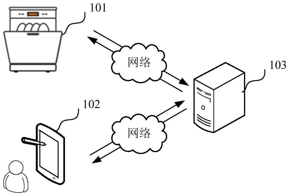 Detergent putting method, device and equipment and storage medium