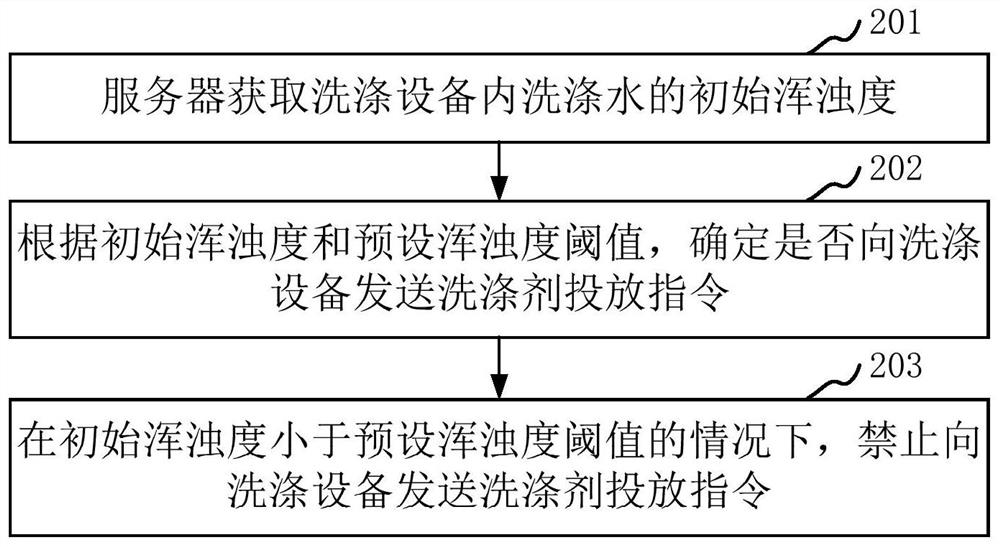 Detergent putting method, device and equipment and storage medium