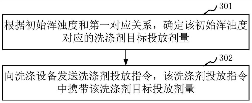 Detergent putting method, device and equipment and storage medium