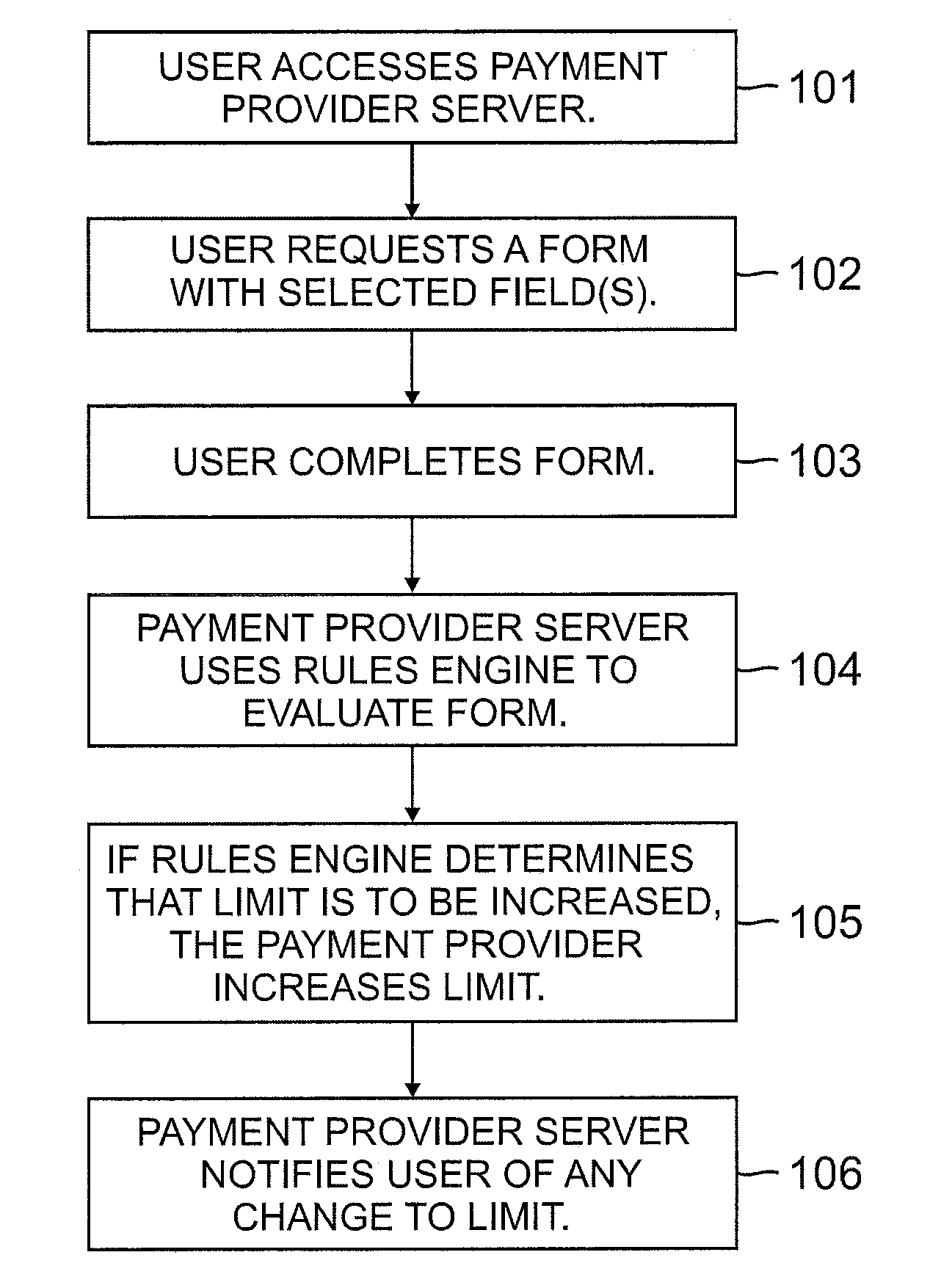 Verification and limits processing