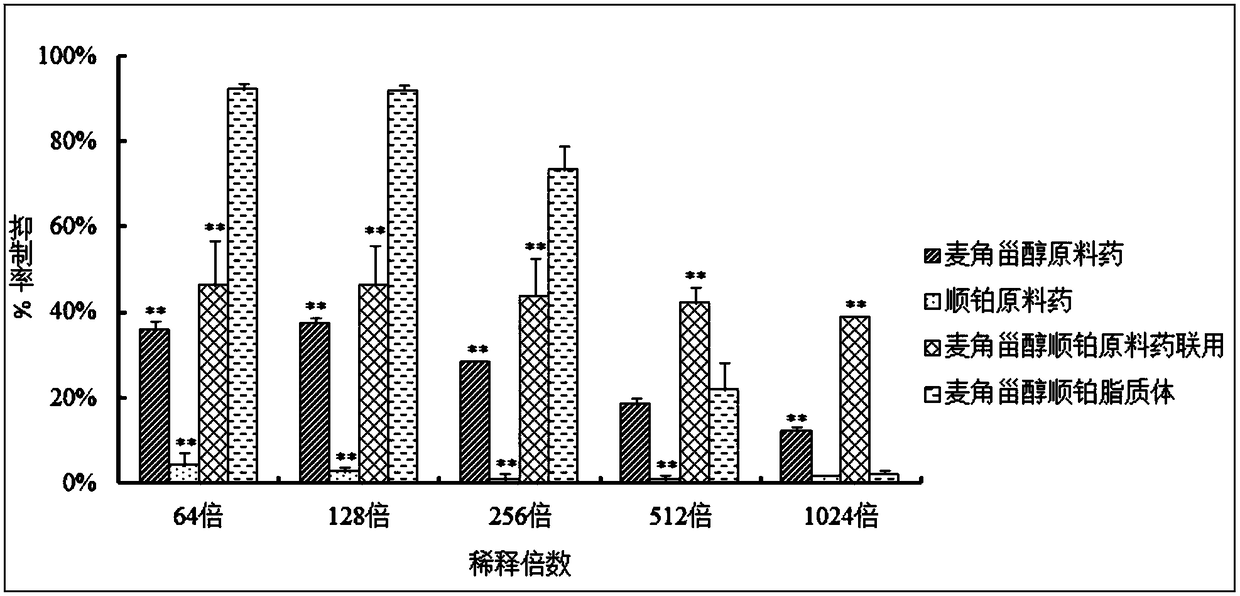 A kind of preparation method of RGD peptide and penetrating peptide R8 co-modified ergosterol combined with cisplatin active drug-loading liposome