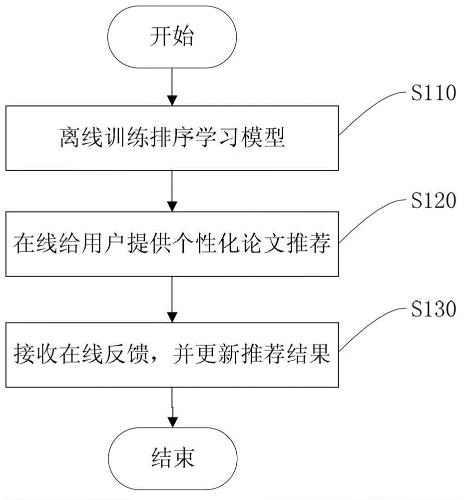 Personalized paper recommendation method and system thereof