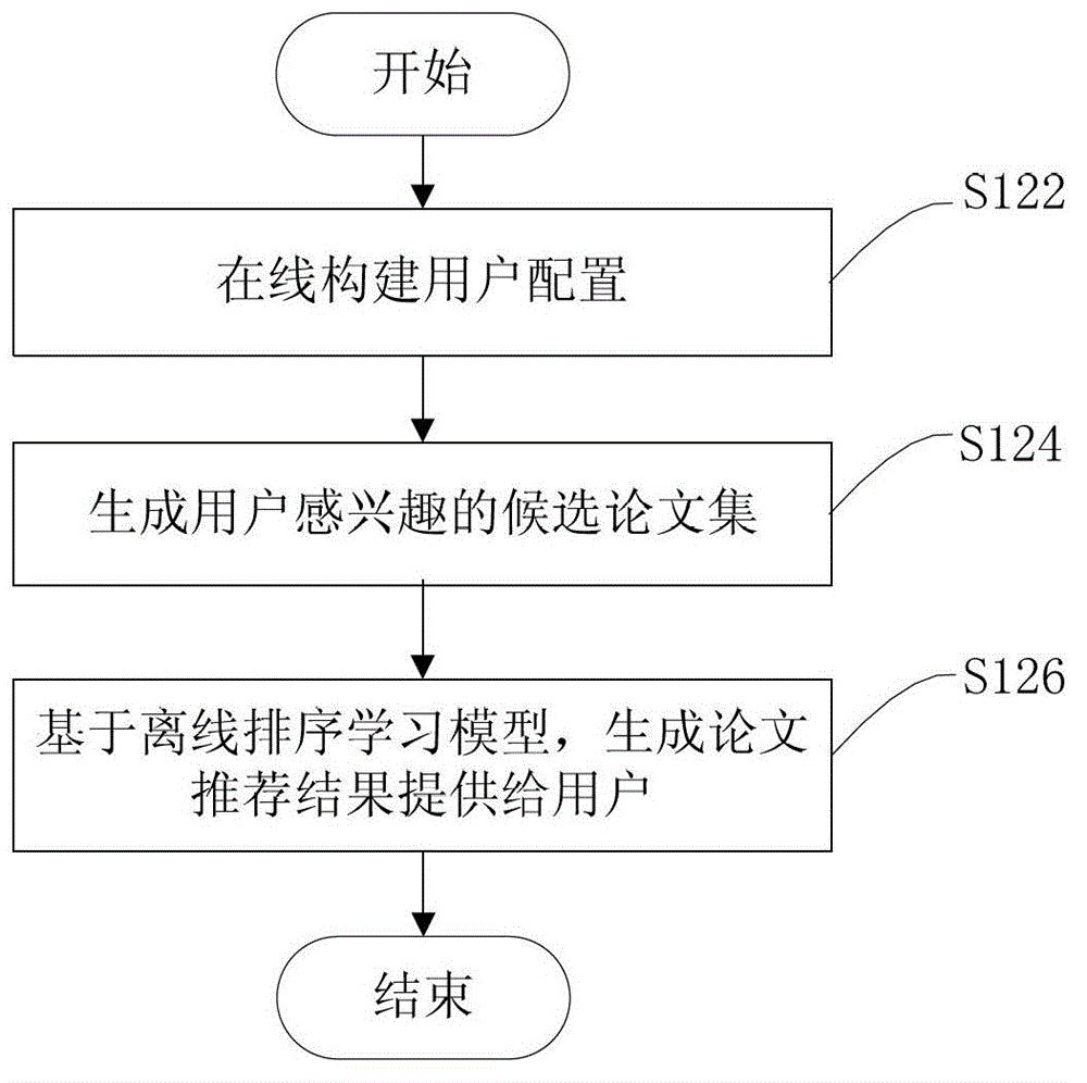 Personalized paper recommendation method and system thereof