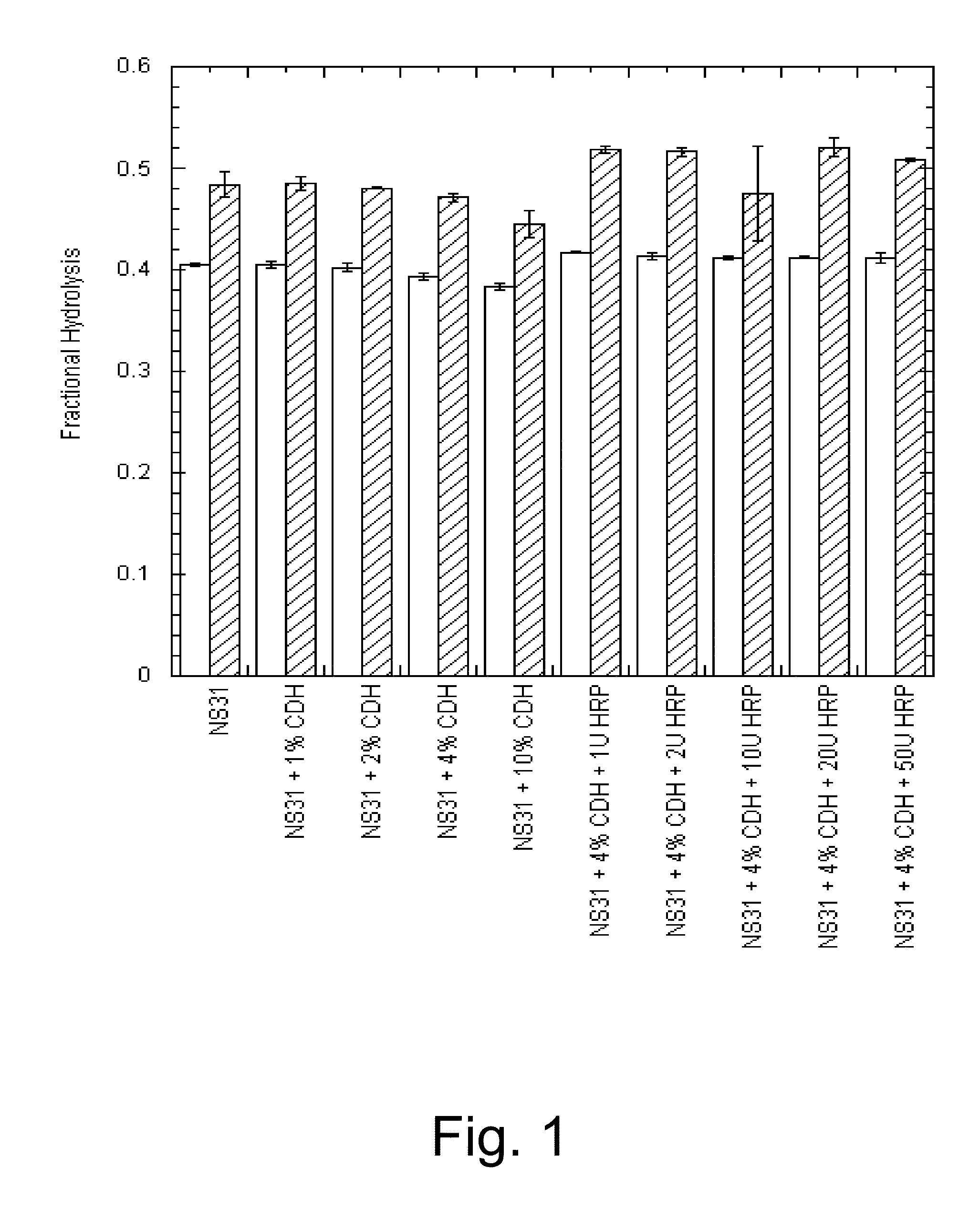 Methods for increasing enzymatic hydrolysis of cellulosic material in the presence of a peroxidase