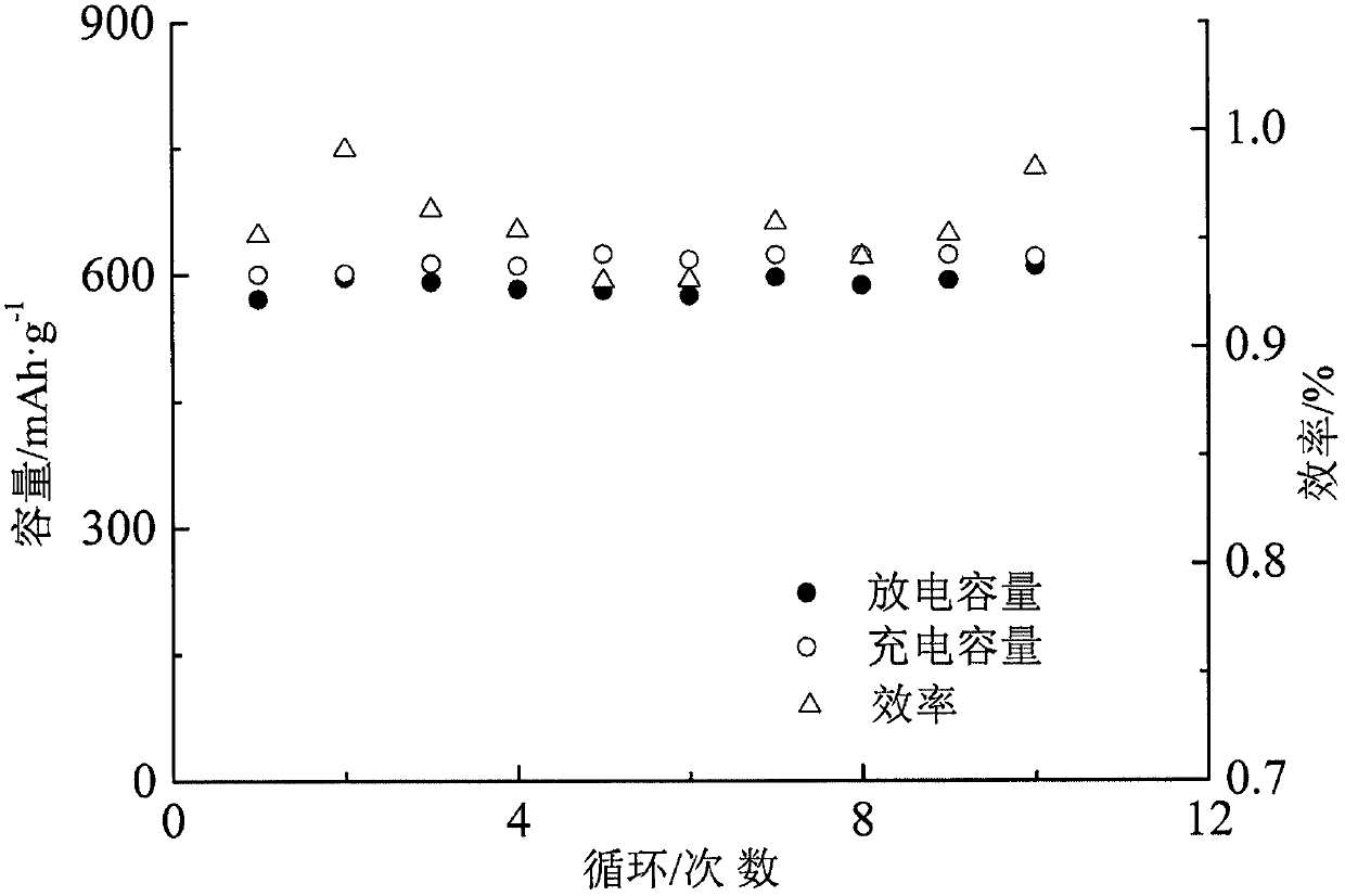 A kind of template synthesis perovskite lithium ion battery negative electrode material and preparation method thereof