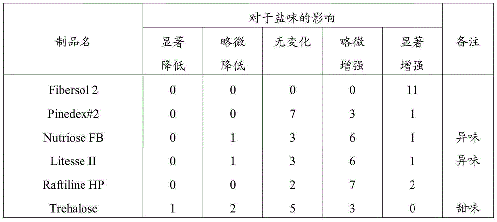 Method for improving salty taste of food, food and drink and agent for improving salty taste