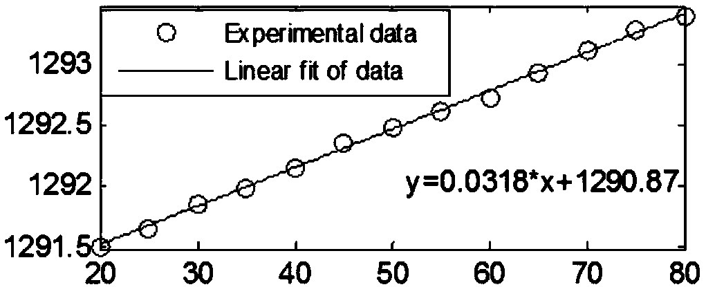 A multi-parameter identification method for tapered optical fiber
