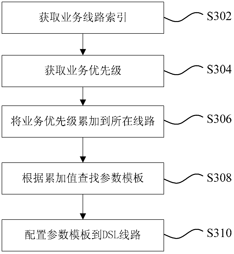 Method and device for configuring digital subscriber line parameters