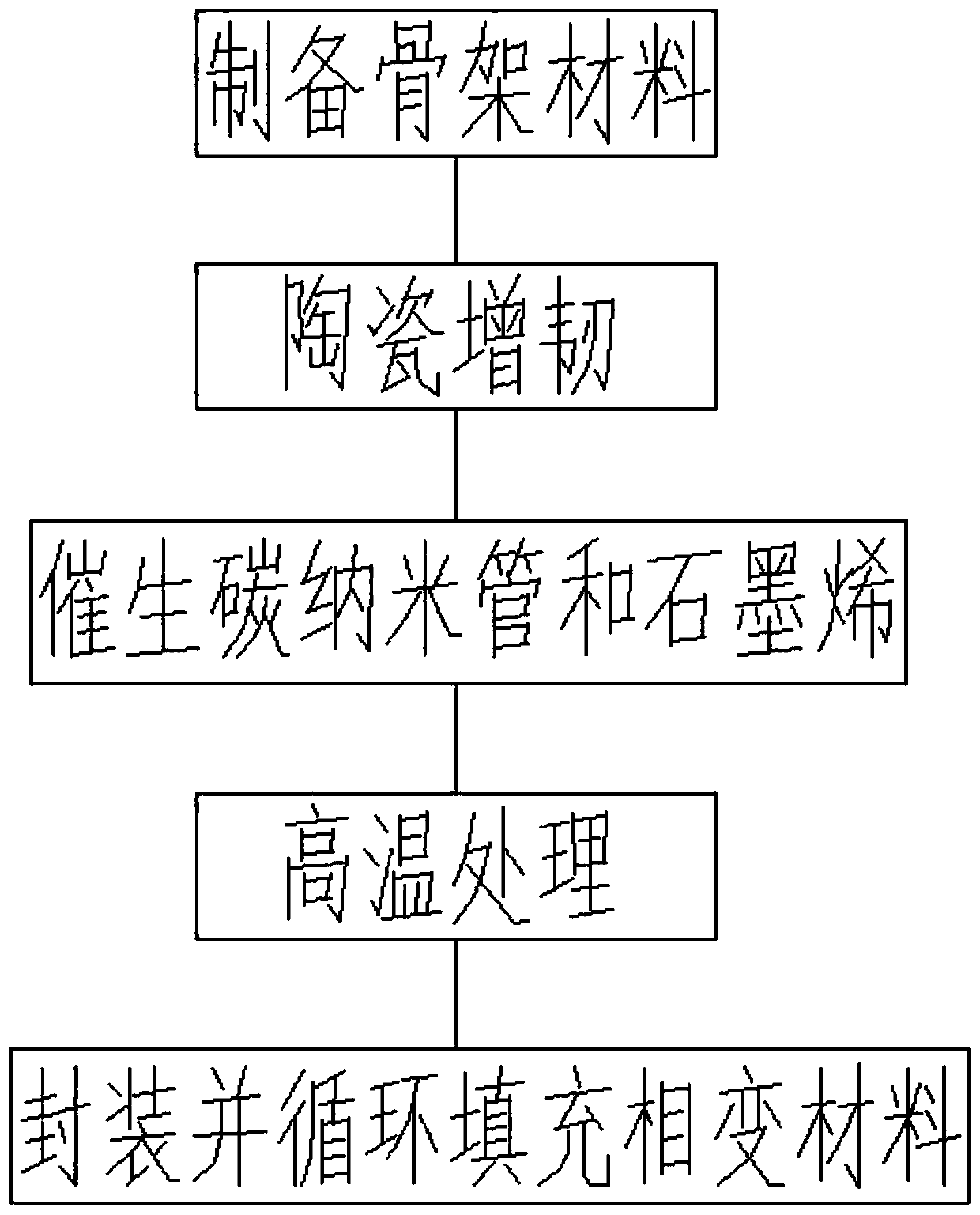 Modification method of phase change energy storage material