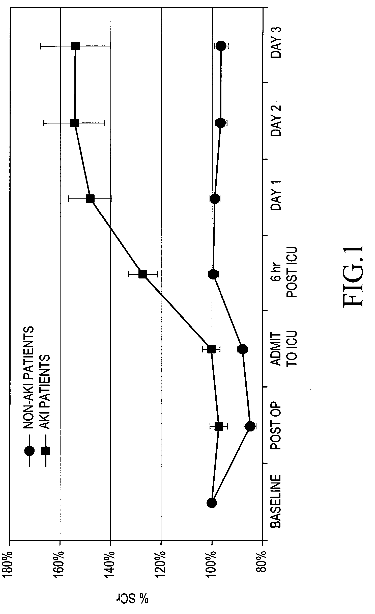 Method for the early identification and prediction of kidney injury