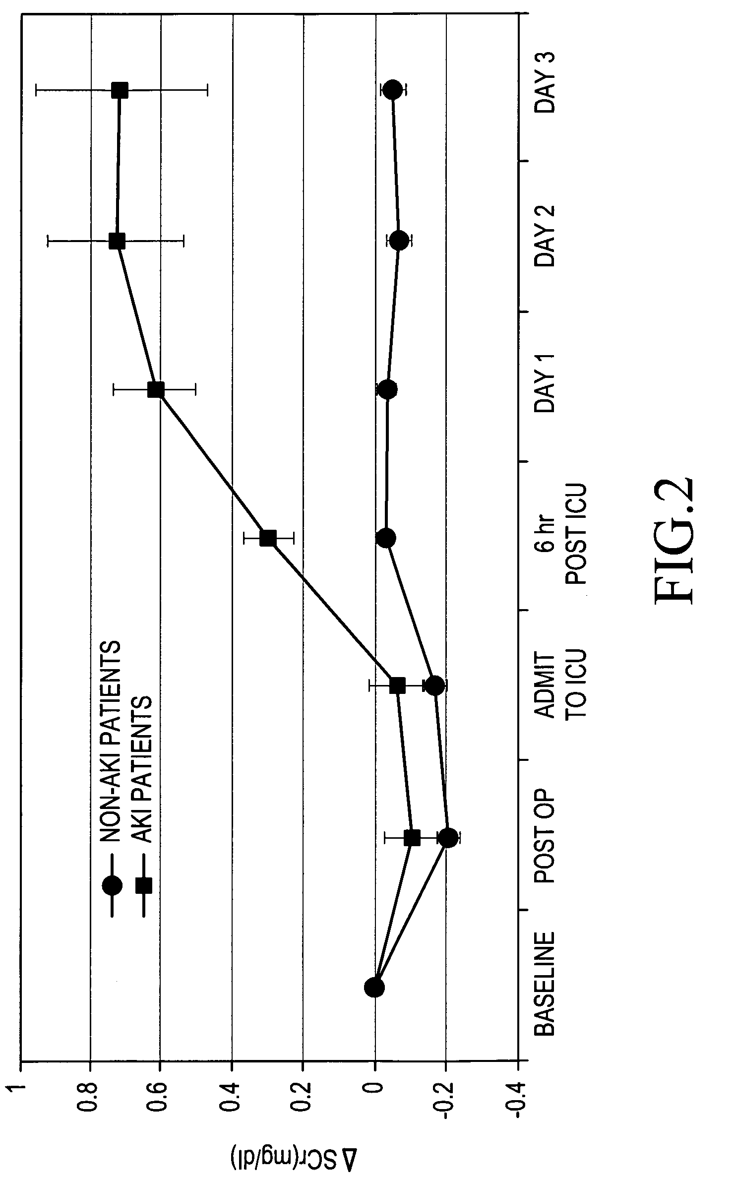 Method for the early identification and prediction of kidney injury