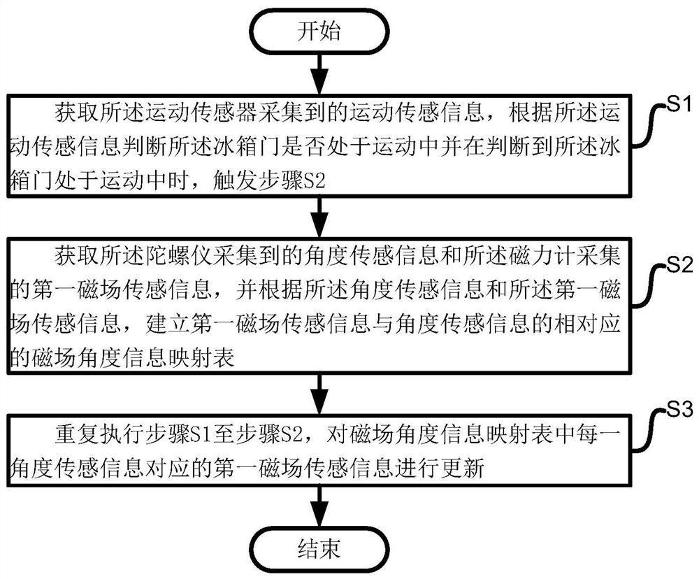 Motion sensor calibration method, system, device and medium for smart refrigerator