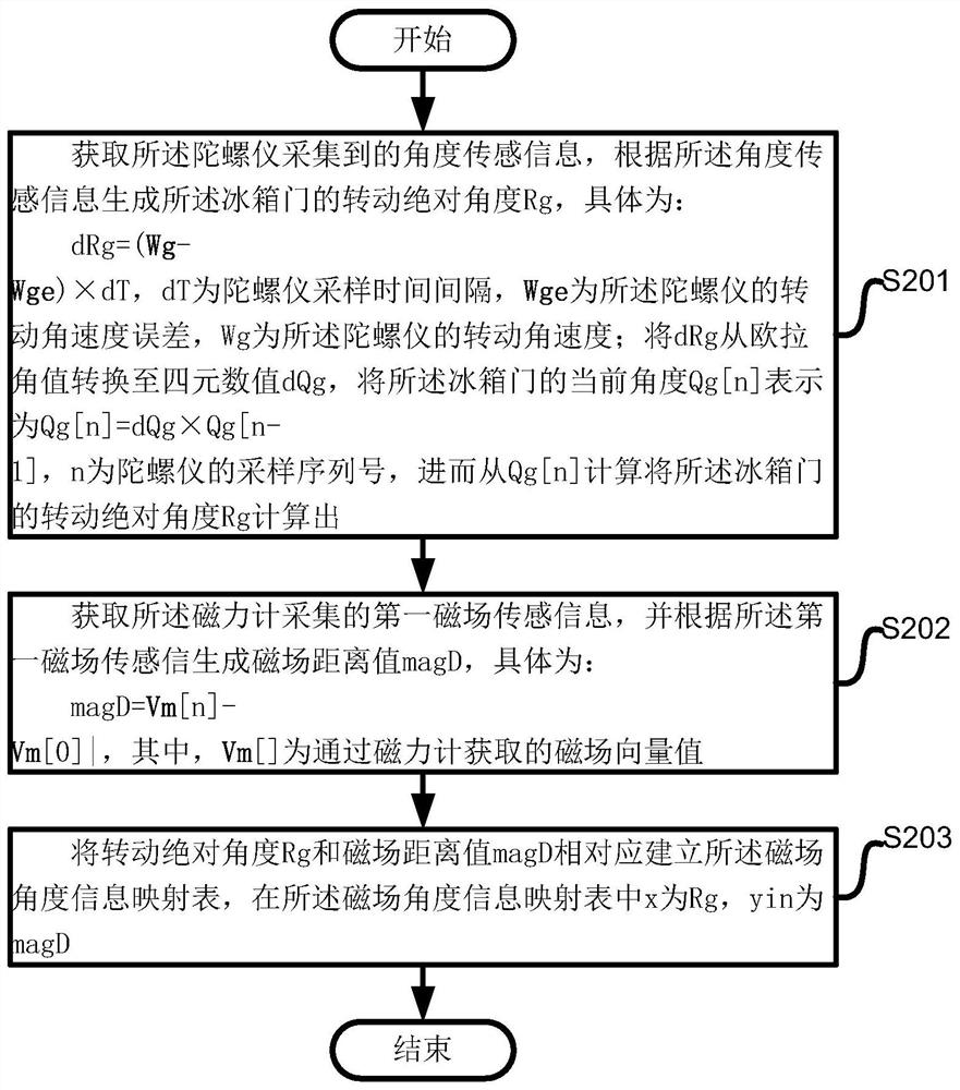 Motion sensor calibration method, system, device and medium for smart refrigerator