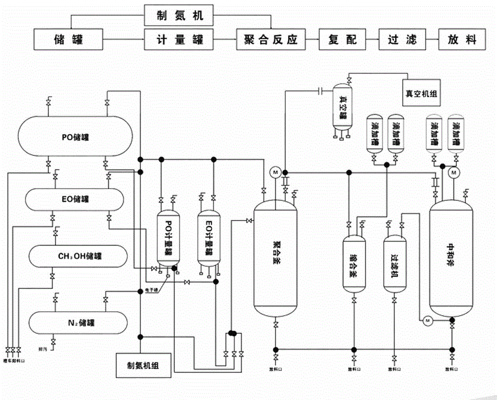 A kind of preparation method of novel polyol demulsifier