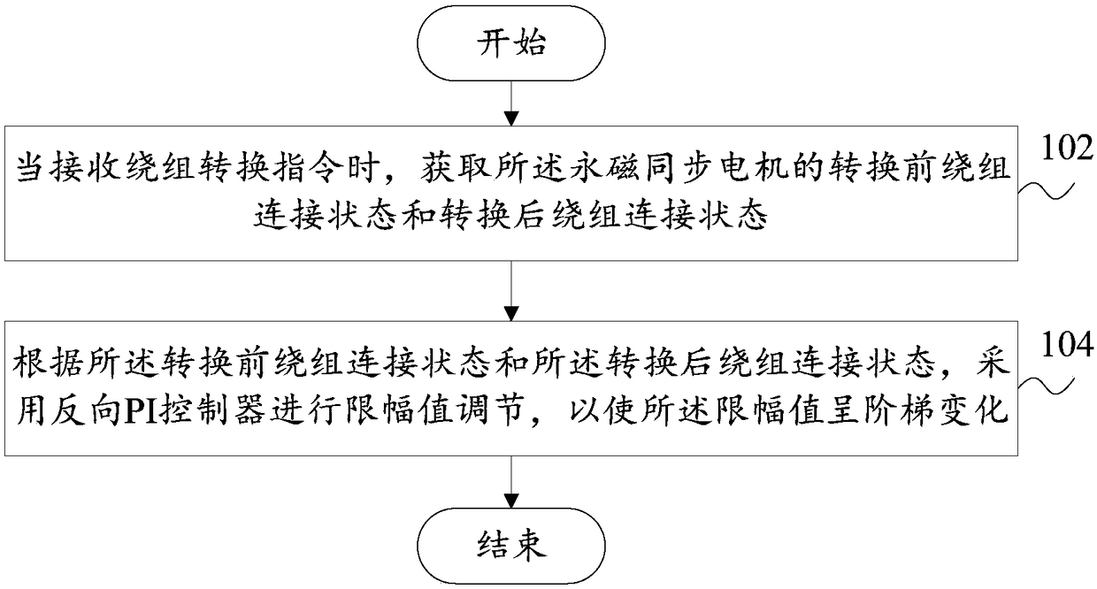 PI (proportional integral) controller amplitude limit control method and system and permanent magnet synchronous motor