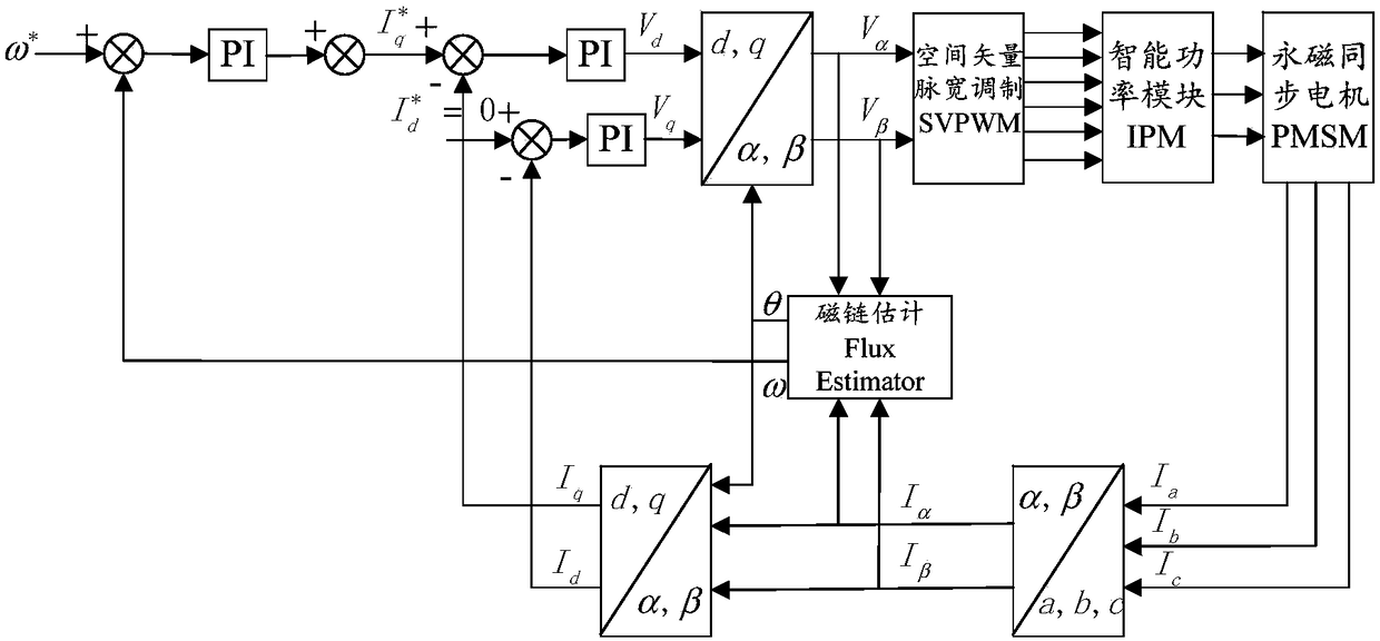 PI (proportional integral) controller amplitude limit control method and system and permanent magnet synchronous motor