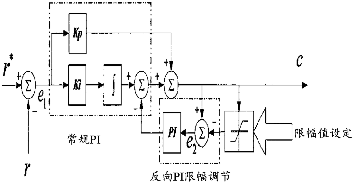 PI (proportional integral) controller amplitude limit control method and system and permanent magnet synchronous motor