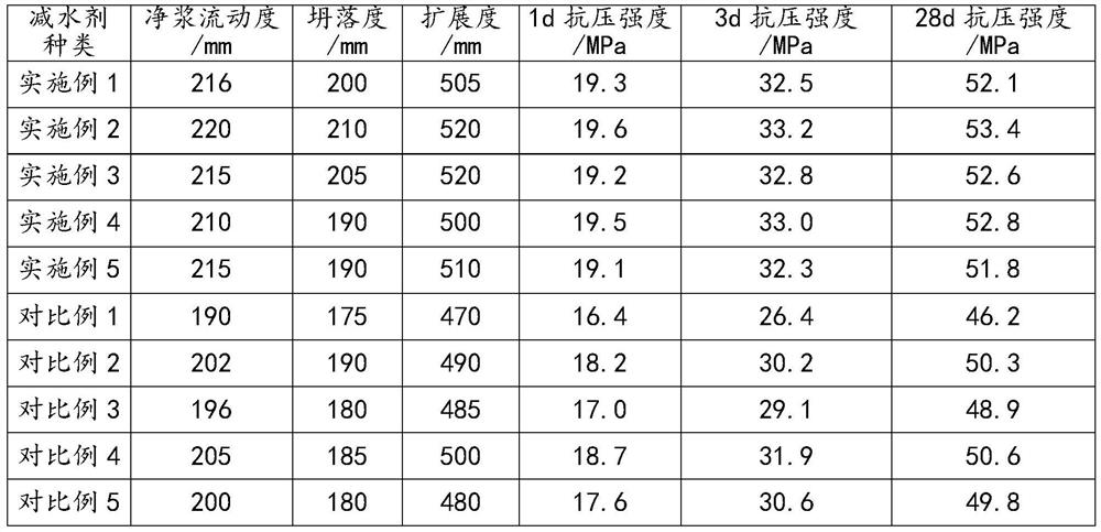 Early-strength polycarboxylic acid water reducing agent for subway segment and preparation method of early-strength polycarboxylic acid water reducing agent