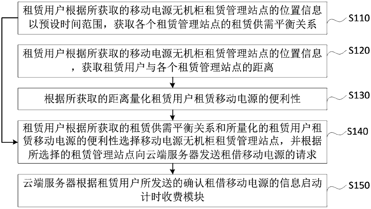 Mobile power supply rental method and system oriented to spatio-temporal disequilibrium