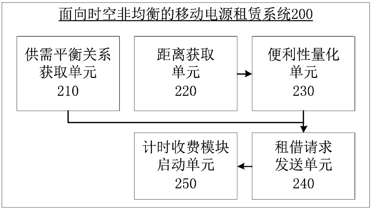 Mobile power supply rental method and system oriented to spatio-temporal disequilibrium