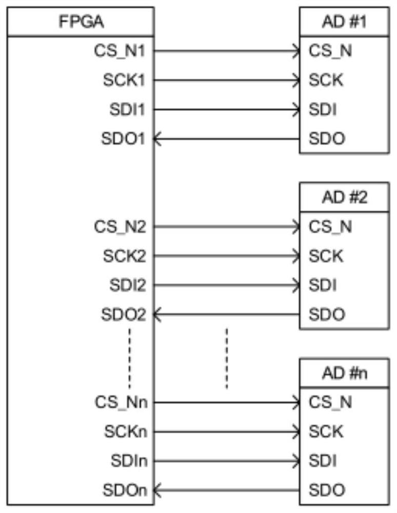 CT detector AD array synchronous acquisition method