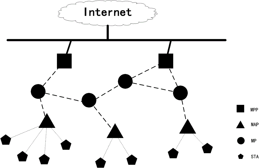 Method for balancing gateway load of wireless Mesh network