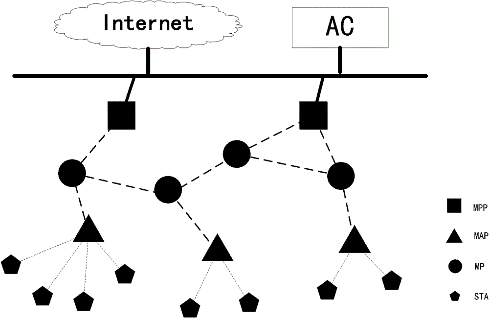 Method for balancing gateway load of wireless Mesh network
