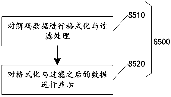 Decoding processing method and decoding processing device for waveform data, and digital oscilloscope