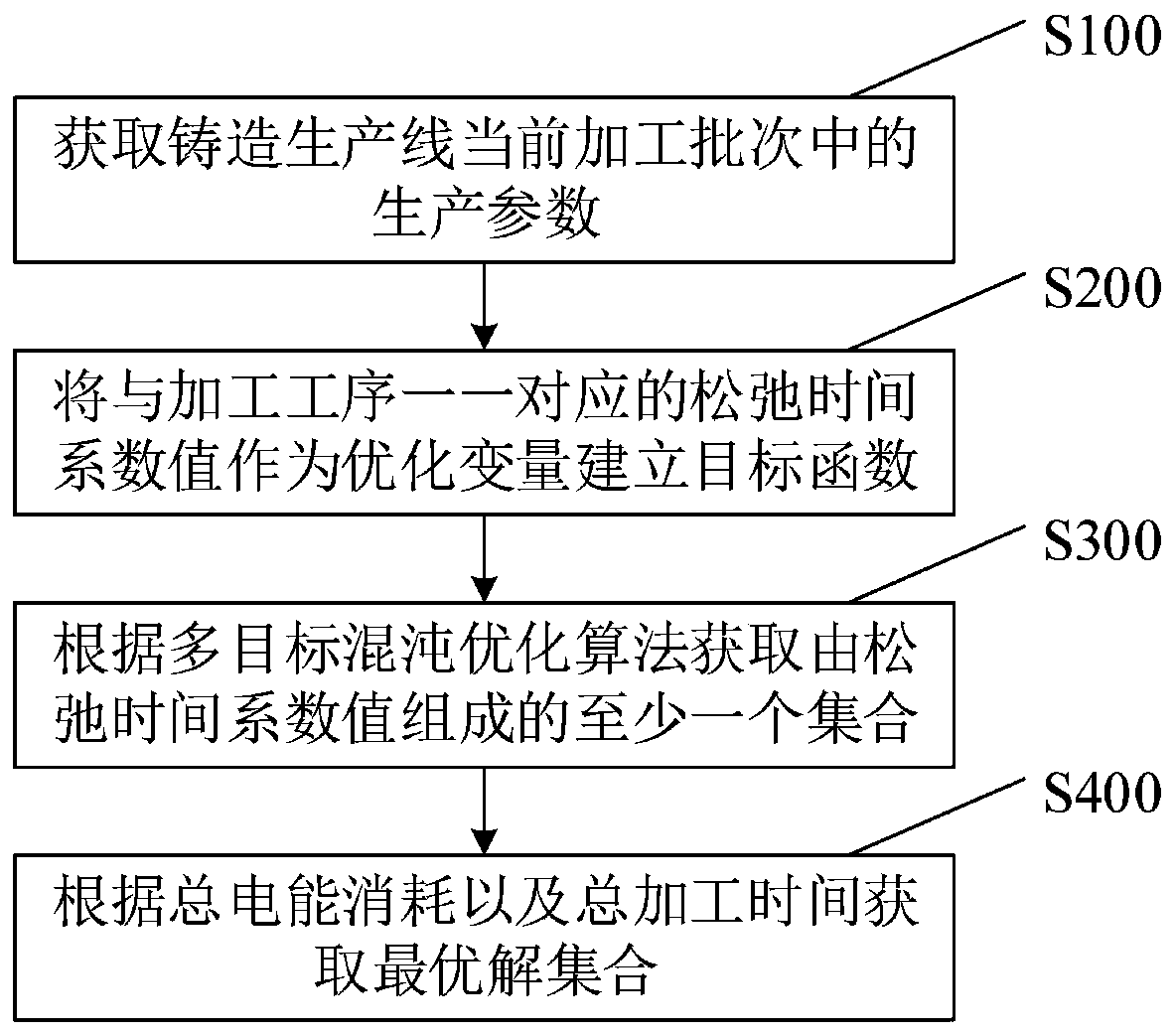 Multi-objective optimization method for casting production line