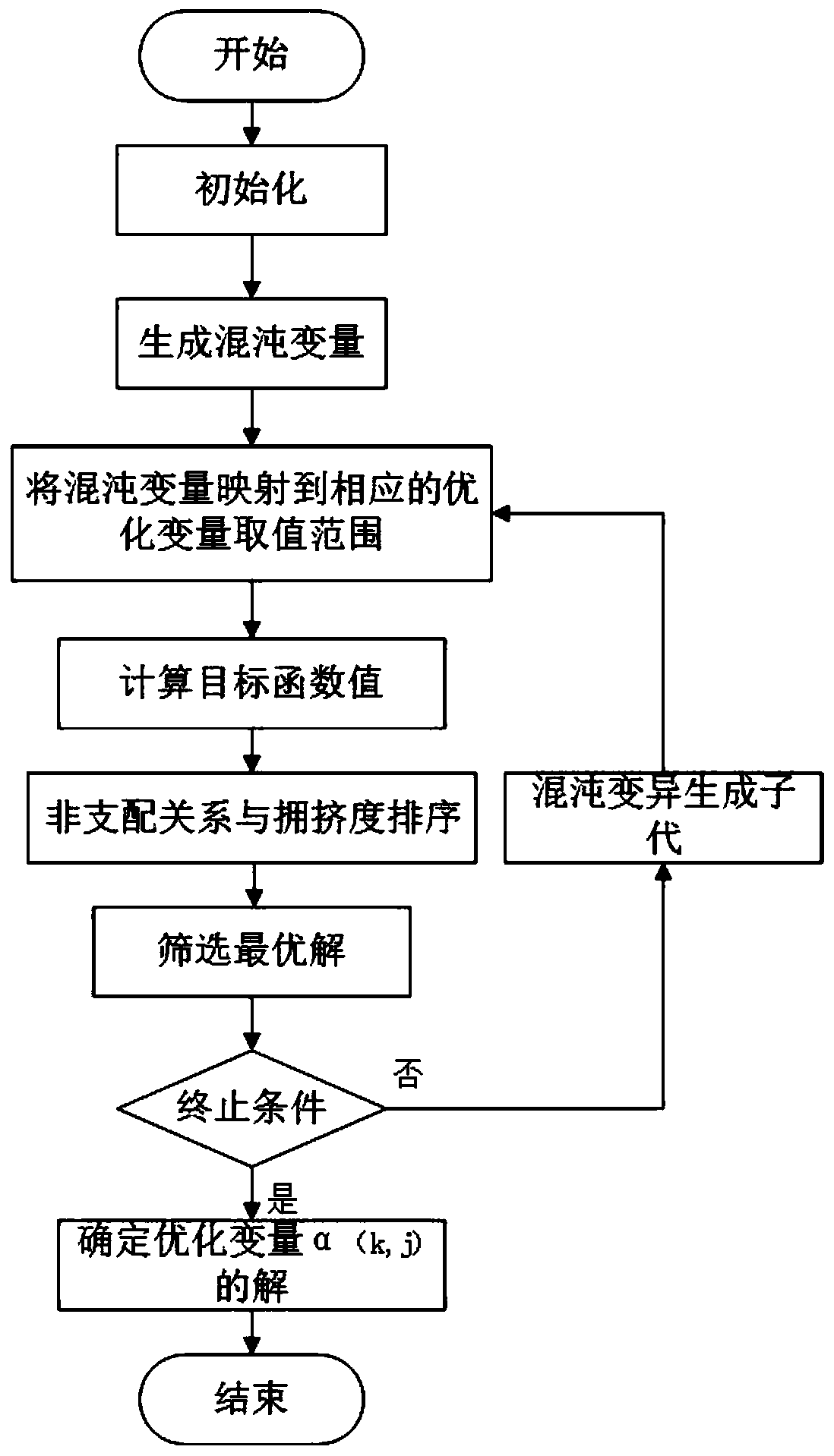 Multi-objective optimization method for casting production line