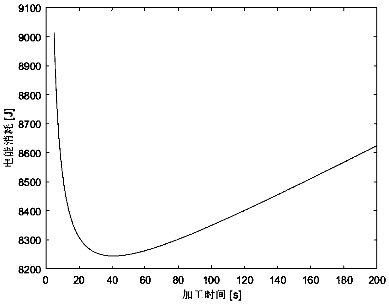 Multi-objective optimization method for casting production line