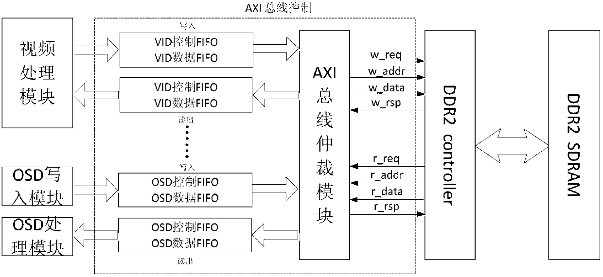 On screen display (OSD) control display method and device based on advanced extensible interface (AXI) bus protocol