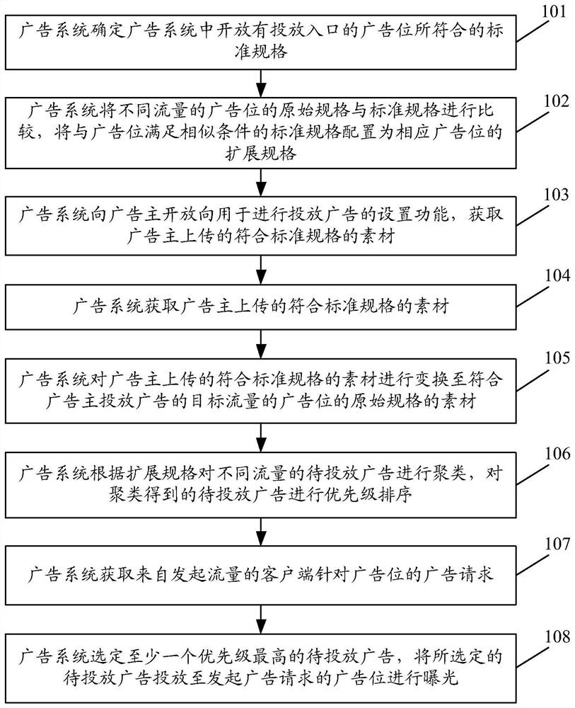 Advertising processing method and advertising system