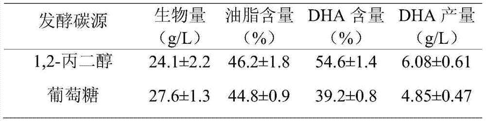 A method for increasing the content of docosahexaenoic acid in Schizochytrium oil